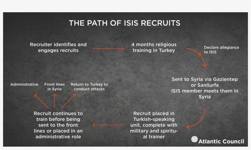 The Path Of Isis Recruits From Turkey To Syria For - Atlantic Council, transparent png #5615925