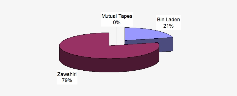 Number Of Tapes Issued As A Percentage - Diagram, transparent png #5616010