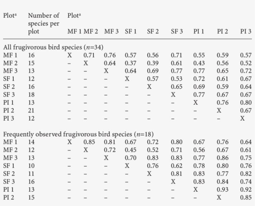 Sørensen Similarity Index Values For Pairs Of Plots - Plant Community, transparent png #5616961