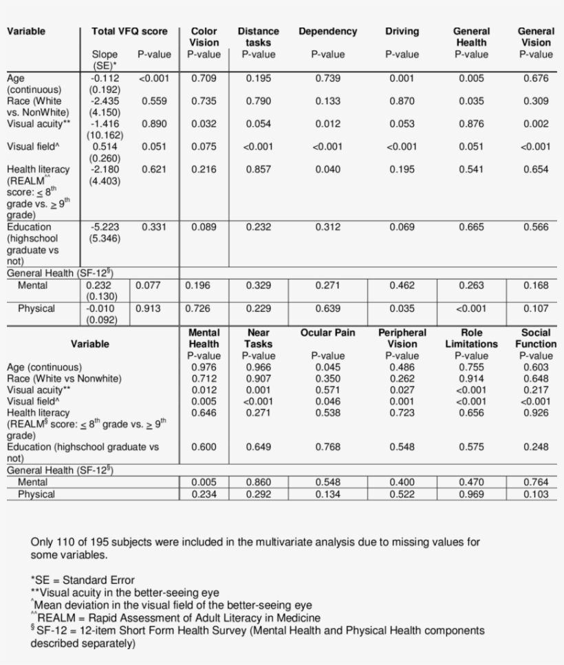 Multivariate Analysis Of Factors Associated With Vision-related - Document, transparent png #5619663