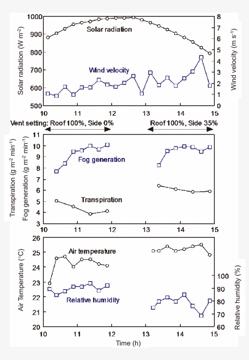 Time Courses Of Measured Solar Radiation, Wind Velocity, - Diagram, transparent png #5619735