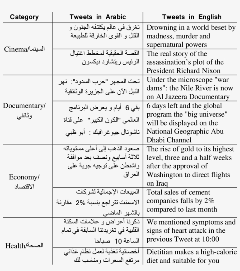 Examples Of The Tweets In The Corpus - Liječnička Svjedodžba Medicine Rada, transparent png #5620629