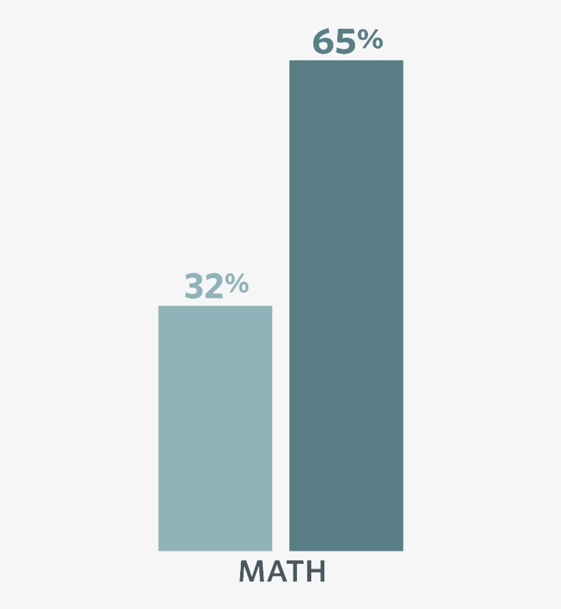 Third-grade Math Proficiency At Start And End Of Emerging - Smartphone, transparent png #5621211