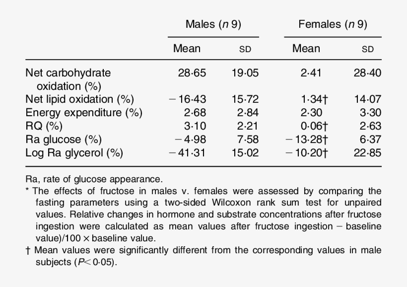 Relative Changes In Glucose And Glycerol Kinetics After - Mean, transparent png #5621253