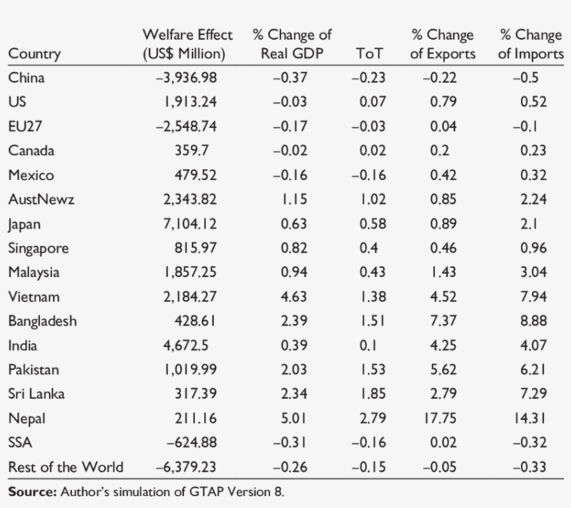 Economic Impact Of Tariff Eliminations Under Tpp Including, transparent png #5621423