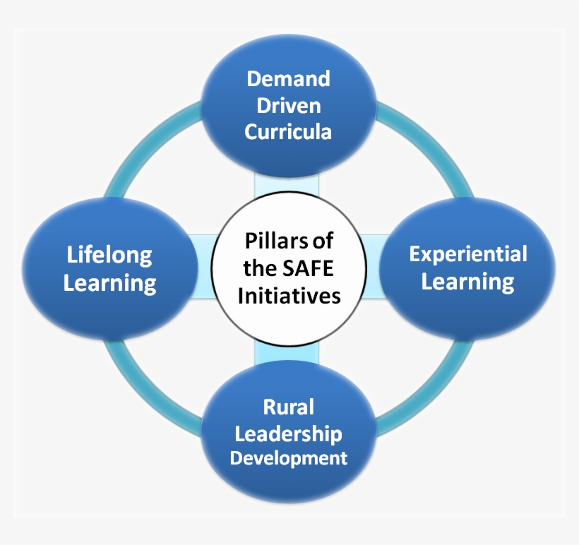 Pillars - Corporate Social Responsibility Process, transparent png #5623187