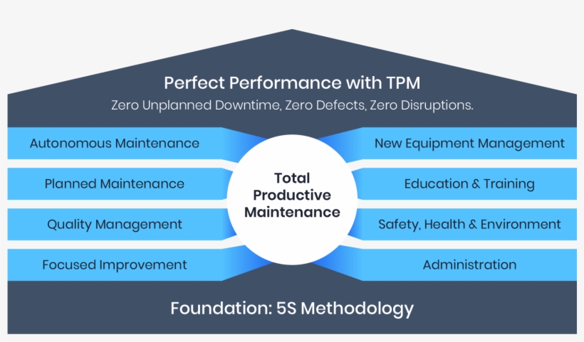 0 & The 8 Pillars Of Total Productive Maintenance - 8 Pillars Of Tpm, transparent png #5623425