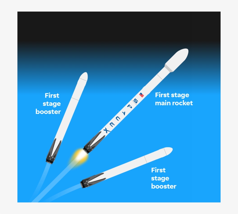 A Pneumatic Stage Separation System Releases Them From - Falcon 9 Booster Separation, transparent png #5630717