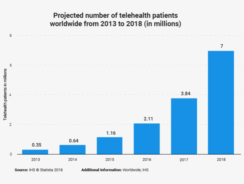Predicted Number Of Patients Used Telemedicine Worldwide, transparent png #5632025