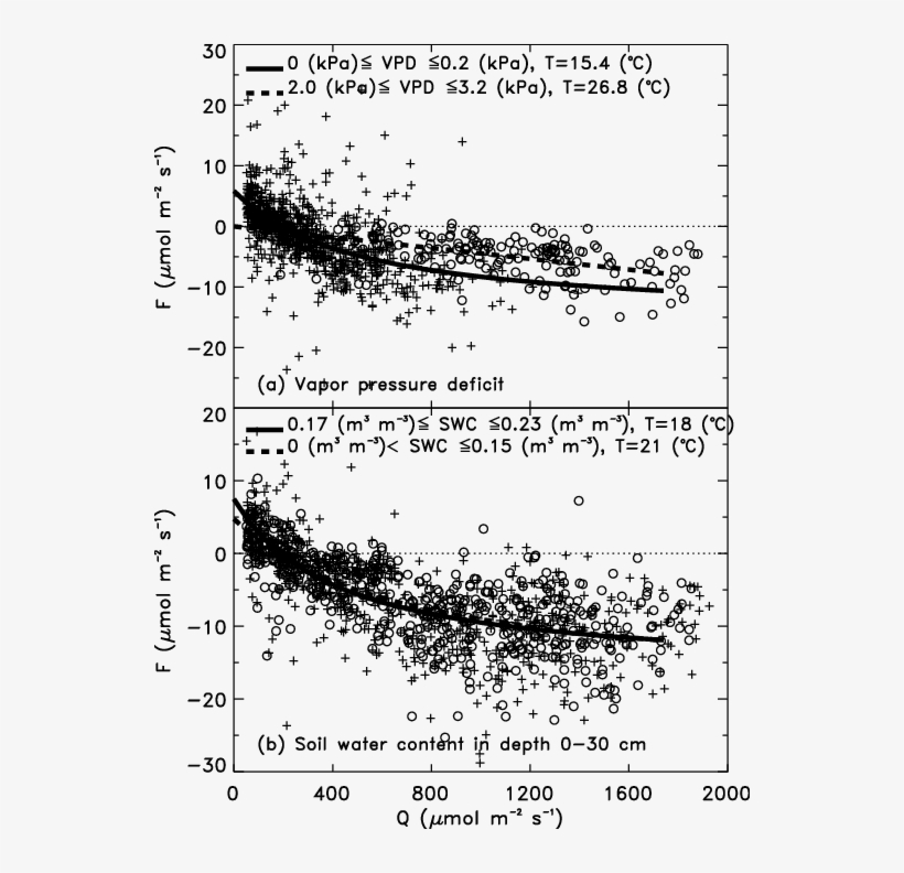 Comparison Of Ecosystem Light Responses At Wl Site - Document, transparent png #5640454