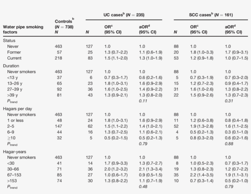 Association Of Water Pipe Smoking With Urothelial And - Document, transparent png #5641034