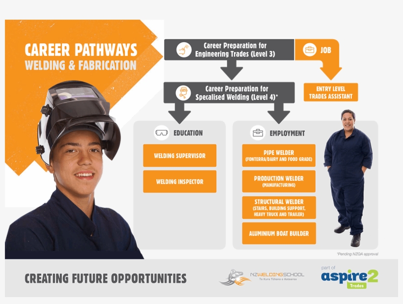 Welding Pathway L3 L4 - Career Pathways, transparent png #5641262