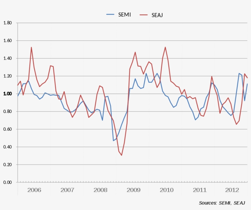 Semi And Seaj Book To Bill Ratios 2006 - Diagram, transparent png #5641417