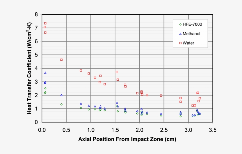 A Plot Of Heat Transfer Coefficient Versus Position - Heat Transfer Coefficient, transparent png #5642137
