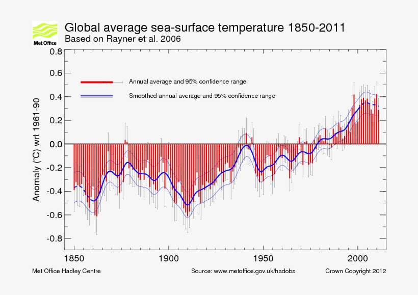The Actual Ocean Surface Temperature Hasn't Changed - Increase In Number Of Hurricanes, transparent png #5645558