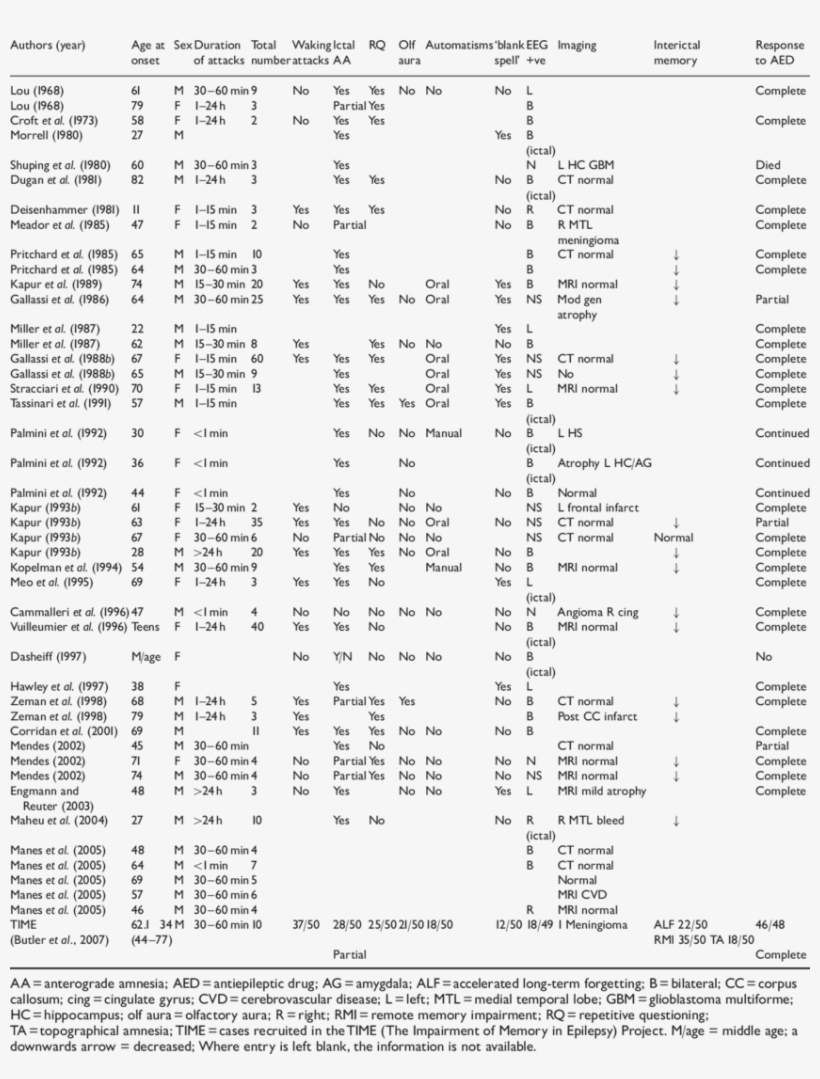 Summary Of The Clinical Features Of All Reported Cases - Transient Epileptic Amnesia, transparent png #5645833