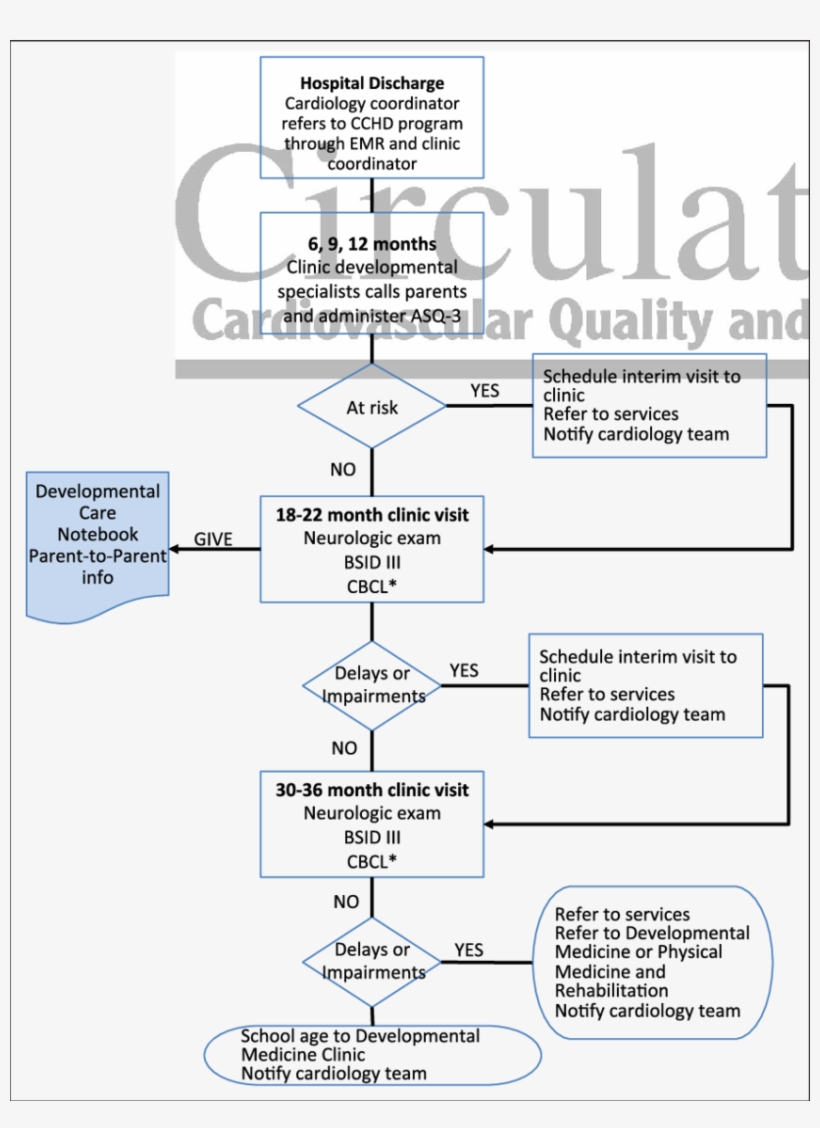 Flow Process For Congenital Heart Disease Follow Up - Bayley Scales Of Infant Development, transparent png #5645836