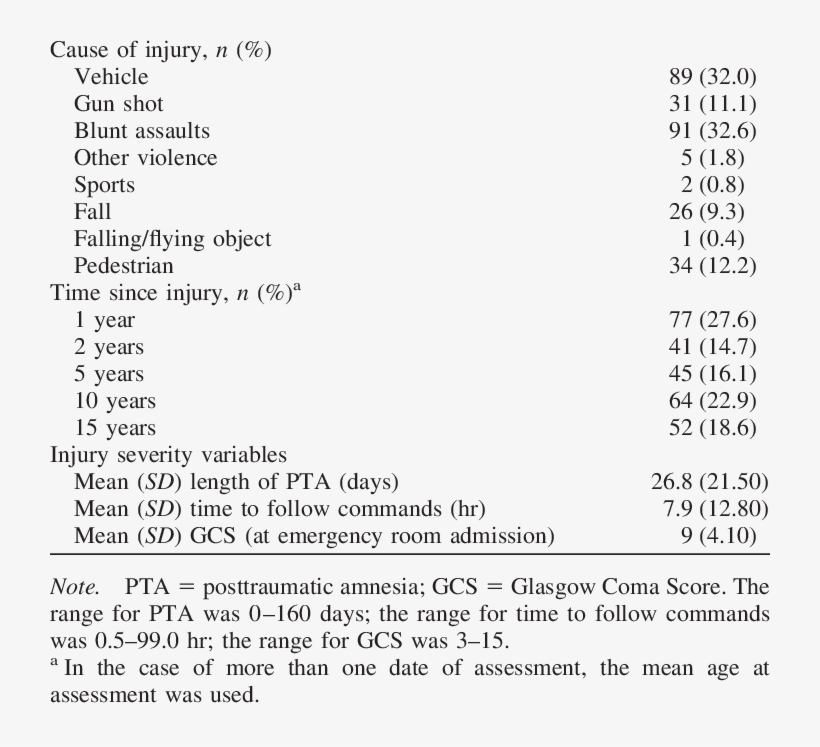 Injury Variables Variable Value - Diet, transparent png #5645952