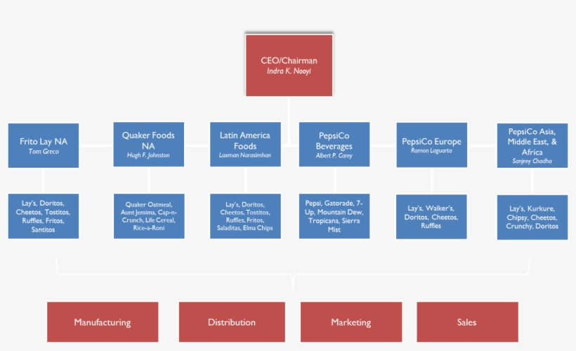 Organizational Structure - Cobalt Blue, transparent png #5648971