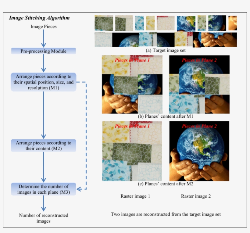 Block Diagram Of The Proposed Image Stitching Algorithm - Earth Day, transparent png #5653508