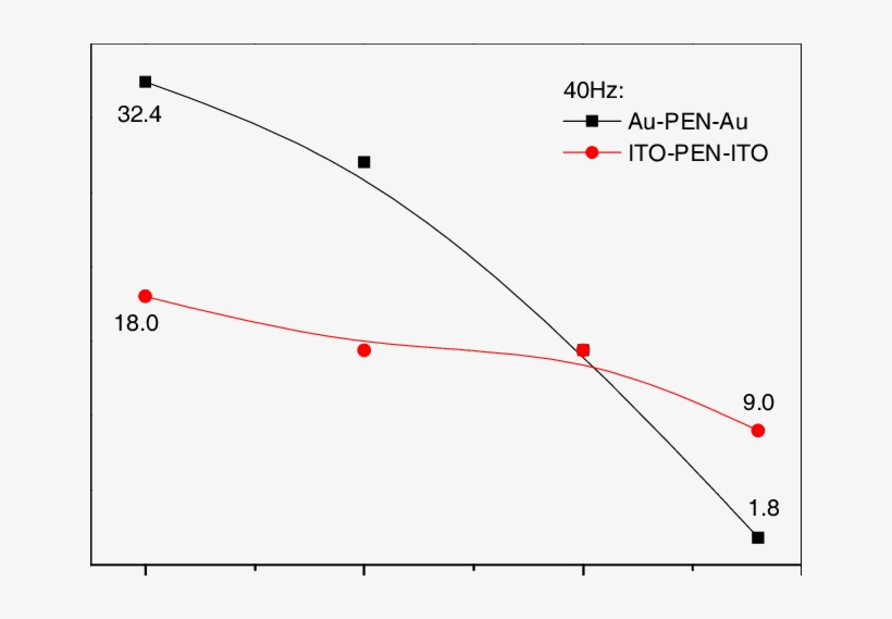 Phase Angle Of Au Pen Au And Ito Pen Ito Under Ac - Plot, transparent png #5661275