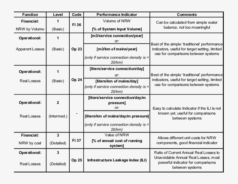 Recommended Indicators For Real Losses And Non-revenue - Non-revenue Water, transparent png #5664823