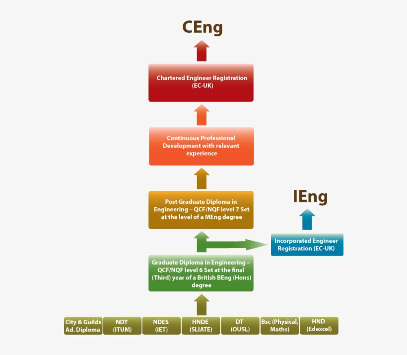 Entry Qualifications - Become A Chartered Engineer, transparent png #5673440