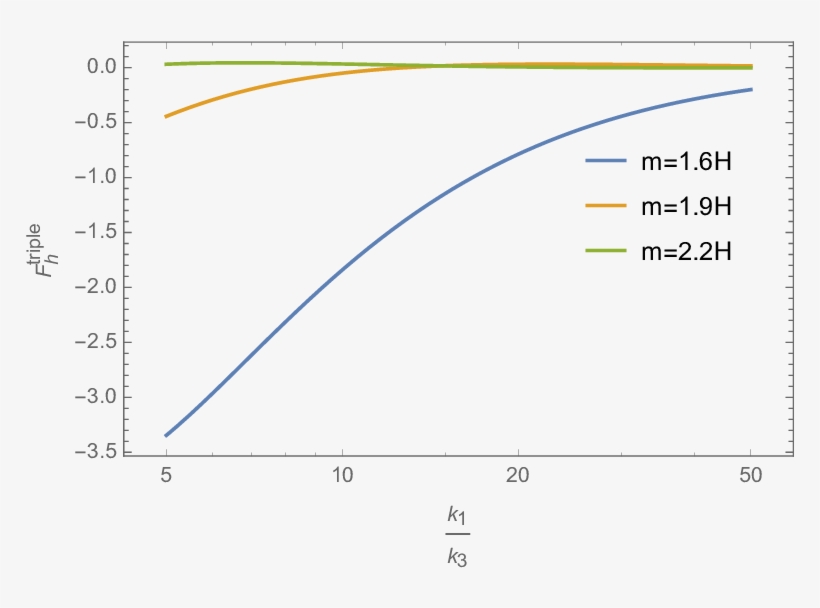 Dimensionless Three-point Function F Triple H For Different - Diagram, transparent png #5674164