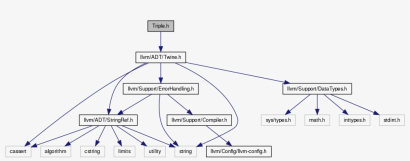 Include Dependency Graph For Triple - Diagram, transparent png #5674423