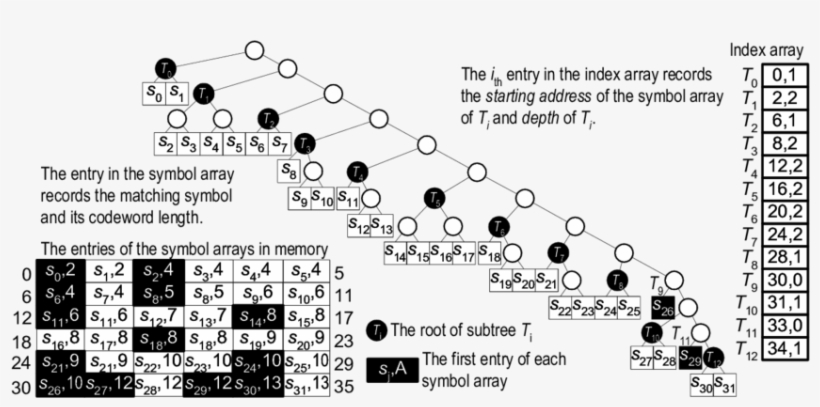 An 32 Symbol Example Of The Sgh Tree And The Generated - Diagram, transparent png #5675797