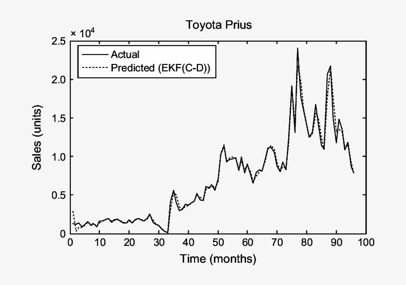 Toyota Prius Sales Evolution - Toyota Prius, transparent png #5678813