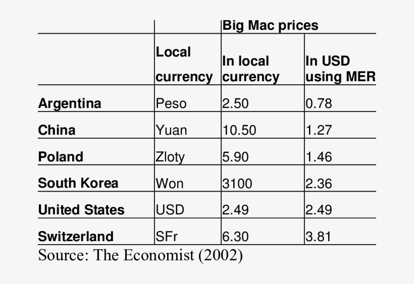 The Big Mac Index - Automated Packaging Systems, transparent png #5682257
