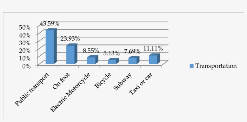 Reveals That Most People Spend Up To 40 Min To Commute - Salary, transparent png #5683048