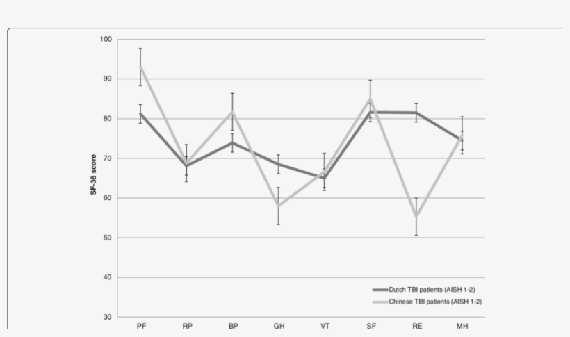 Short Form 36 Score Profiles Of Dutch And Chinese Patients - Diagram, transparent png #5685114