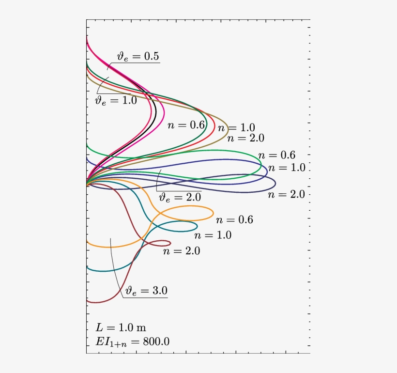 Post Buckling Configurations For Clamp Clamp Supported - Buckling, transparent png #5688791