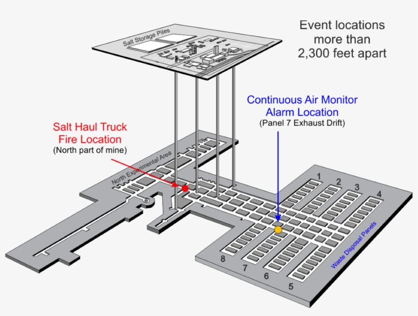 Wipp Underground Cutaway - Waste Isolation Pilot Plant, transparent png #5689926