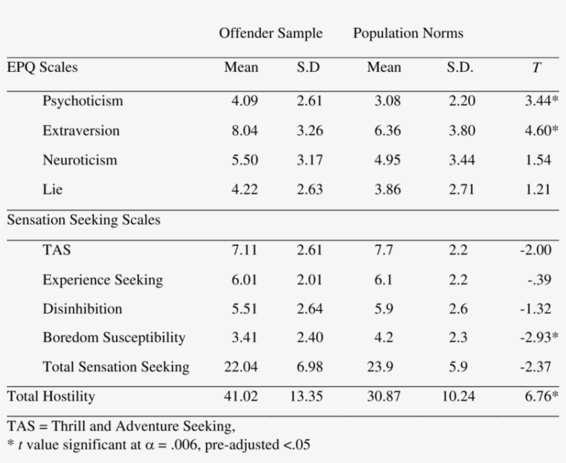 Offender And Non-offender Population Norms On Epq And - Sensation Seeking, transparent png #5692278