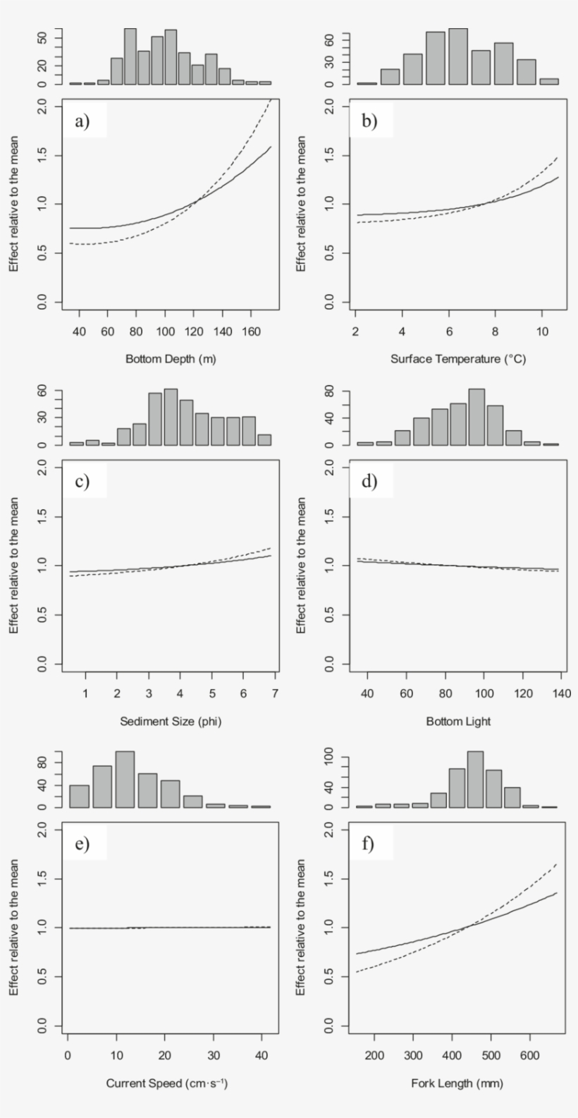 Relative Effects Of Environmental Variables And Mean - Bottom Trawling, transparent png #5694971