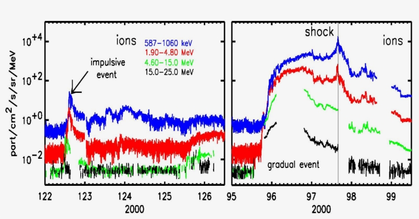 Intensity Time Profiles Of Protons For An Impulsive - Solar Energetic Particle Spectrum Electrons, transparent png #5698245