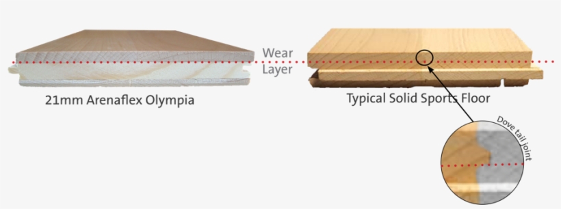 Tests Show That Engineered Hardwood Flooring Is The, transparent png #5698374