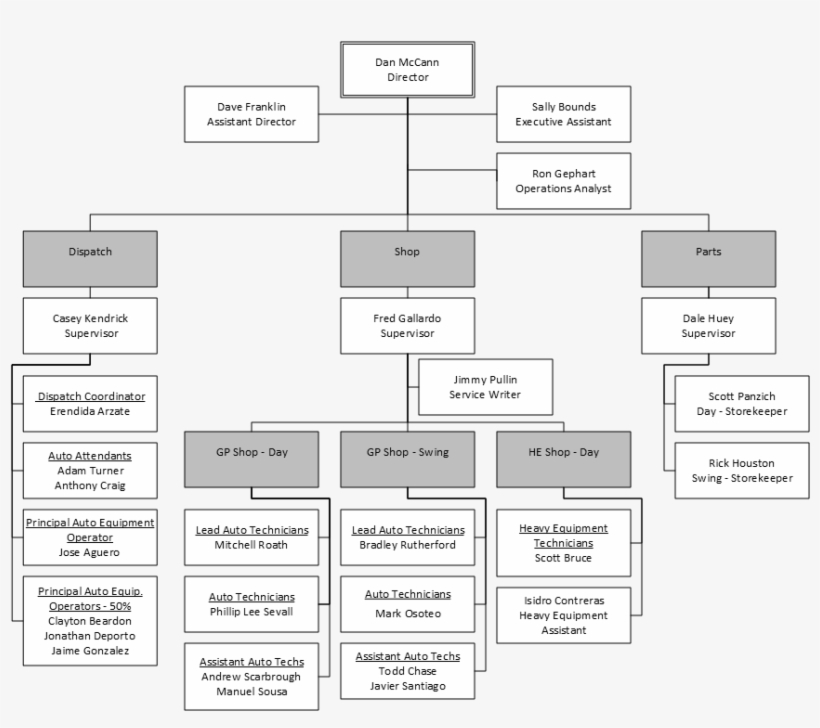 Uc Davis Org Chart