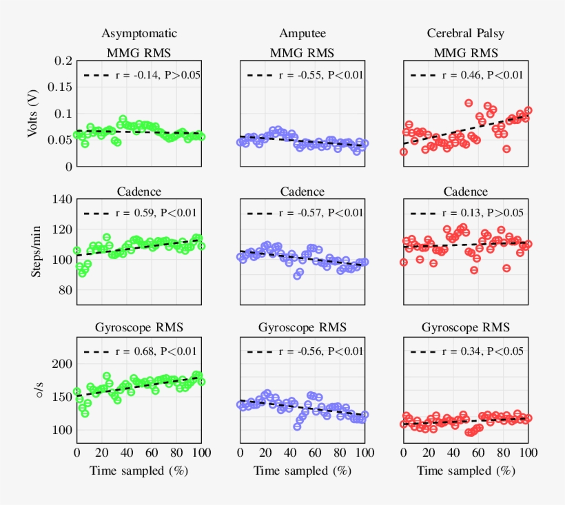 Results For Progressive Changes In The Gastrocnemius - Pearson Correlation Coefficient, transparent png #5699335
