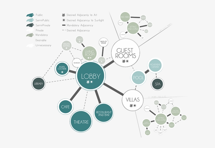 Bubble Diagram Architecture, Architecture Layout, Architecture - Bubble Diagram Of Restaurant, transparent png #571799