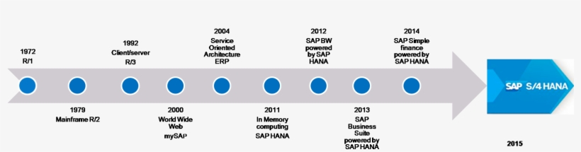 Architecture - Evolution Of Sap S 4 Hana, transparent png #572034