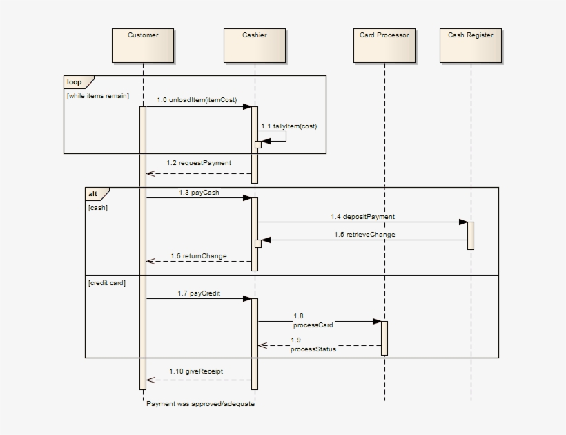 Examples Of Combined Fragments Used In A Uml Sequence - Enterprise Architect, transparent png #572118