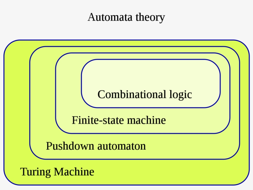 Automata In Theory Of Computation, transparent png #572340