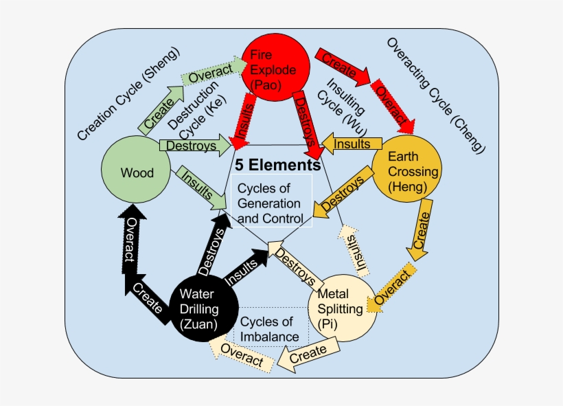 5 Elements And Their Cycles As Seen Within The Pentacle - Diagram, transparent png #576186