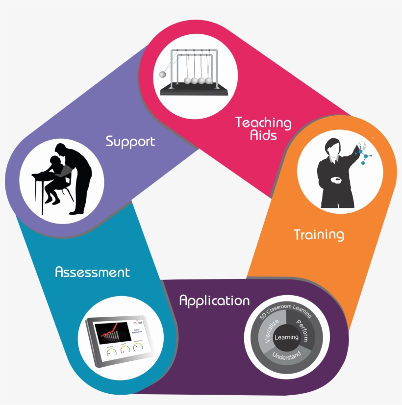 5-d Lab - Social Science Teaching Aids, transparent png #577928