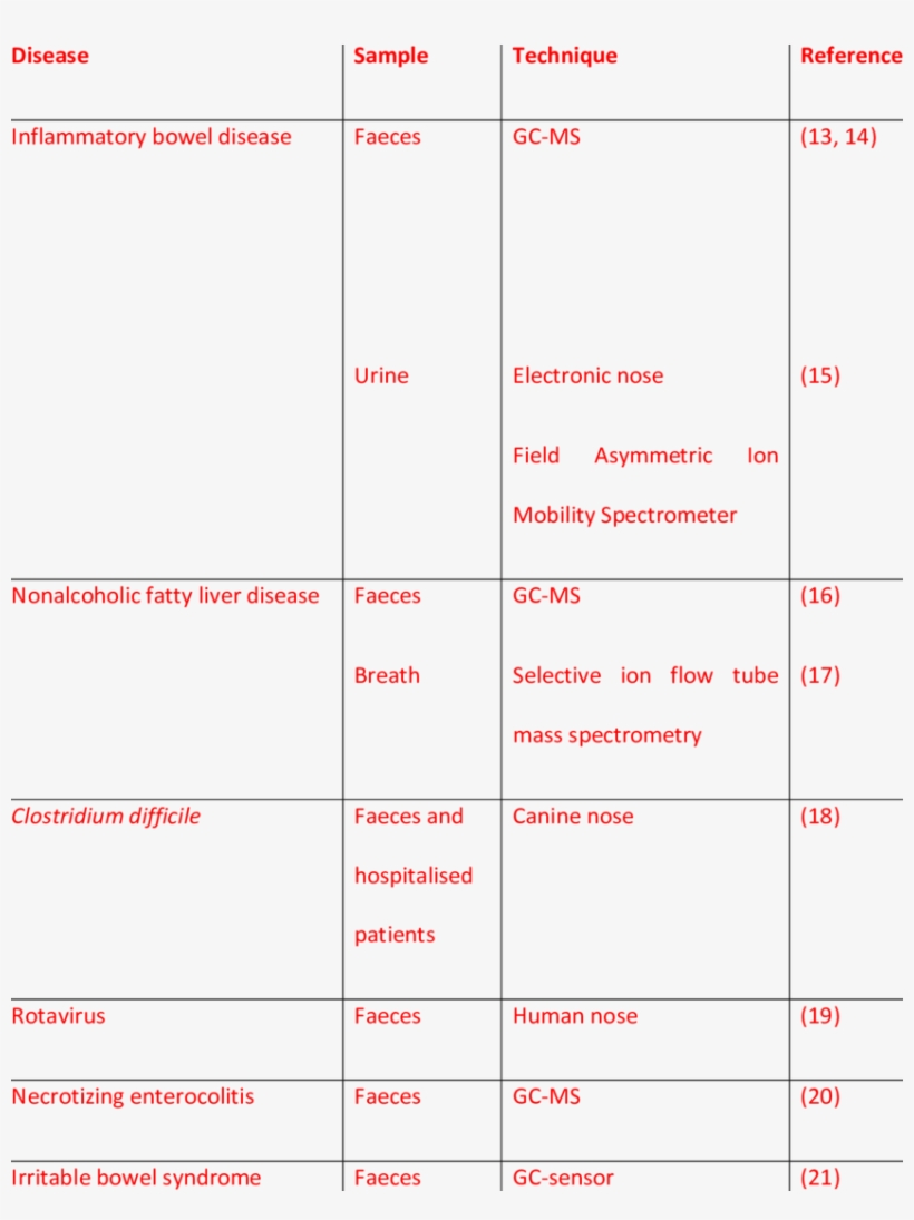 Studies On Vocs In Benign Gastro-intestinal Diseases - Gastrointestinal Disease, transparent png #5700223