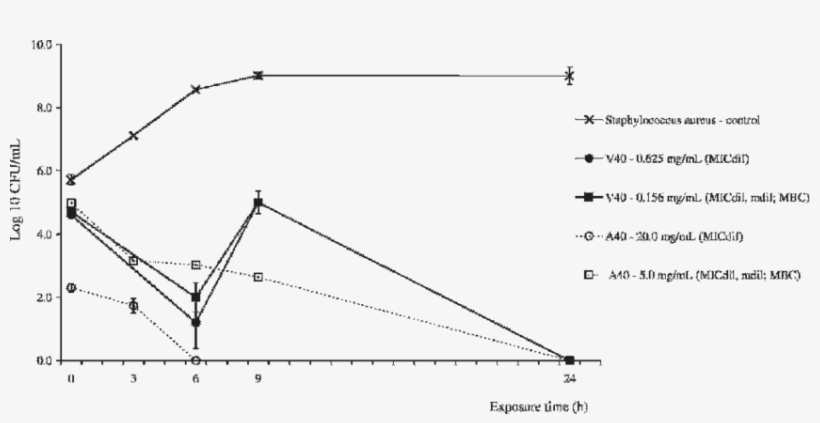 Staphylococcus Aureus Survival Curve During Exposure - Plot, transparent png #5700724